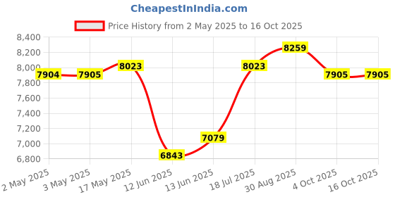 industrybuying.com MULTICOMP PRO Wire / Bootlace Ferrules TERMINAL, FERRULE, 12 X 2.3MM, BLUE, SPC4521 (Pack of 500) multicomp pro Price History Graph from 2 May 2025 to 16 Oct 2025