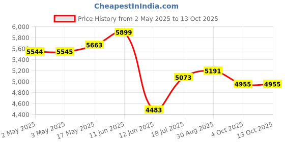 industrybuying.com MULTICOMP PRO Wire / Bootlace Ferrules TERMINAL, FERRULE, 1.2MM, SPC4537 (Pack of 1000) multicomp pro Price History Graph from 2 May 2025 to 13 Oct 2025