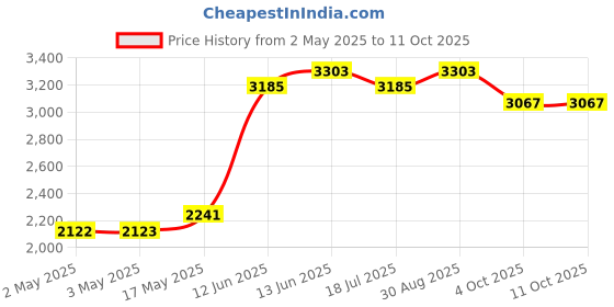 industrybuying.com MULTICOMP PRO Wire / Bootlace Ferrules TERMINAL, FERRULE, 13MM, CRIMP, BLUE, SPC11955 (Pack of 100) multicomp pro Price History Graph from 2 May 2025 to 11 Oct 2025