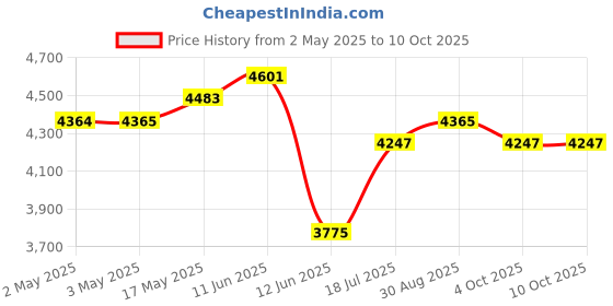industrybuying.com MULTICOMP PRO Wire / Bootlace Ferrules TERMINAL, FERRULE, 14 X 4.9MM, YELLOW, SPC4572 (Pack of 100) multicomp pro Price History Graph from 2 May 2025 to 8 Oct 2025