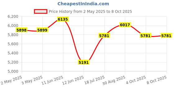 industrybuying.com MULTICOMP PRO Wire / Bootlace Ferrules TERMINAL, FERRULE, 1.4MM, SPC4540 (Pack of 1000) multicomp pro Price History Graph from 2 May 2025 to 8 Oct 2025