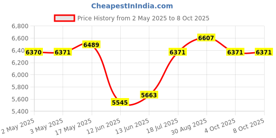 industrybuying.com MULTICOMP PRO Wire / Bootlace Ferrules TERMINAL, FERRULE, 1.7MM, SPC4542 (Pack of 1000) multicomp pro Price History Graph from 2 May 2025 to 8 Oct 2025