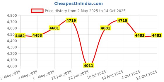 industrybuying.com MULTICOMP PRO Wire / Bootlace Ferrules TERMINAL, FERRULE, 1MM, SPC4535 (Pack of 1000) multicomp pro Price History Graph from 2 May 2025 to 13 Oct 2025