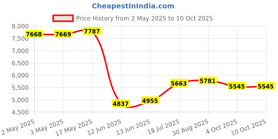 industrybuying.com MULTICOMP PRO Wire / Bootlace Ferrules TERMINAL, FERRULE, 2.2MM, SPC4544 (Pack of 1000) multicomp pro Price History Graph from 2 May 2025 to 9 Oct 2025