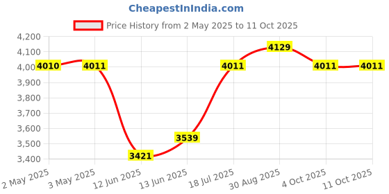 industrybuying.com MULTICOMP PRO Wire / Bootlace Ferrules TERMINAL, FERRULE, 8 X 1.1MM, WHITE, SPC4505 (Pack of 500) multicomp pro Price History Graph from 2 May 2025 to 10 Oct 2025