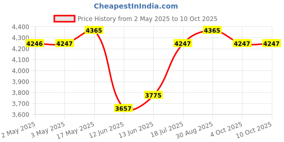 industrybuying.com MULTICOMP PRO Wire / Bootlace Ferrules TERMINAL, FERRULE, 8 X 1.5MM, RED, SPC4512 (Pack of 500) multicomp pro Price History Graph from 2 May 2025 to 9 Oct 2025