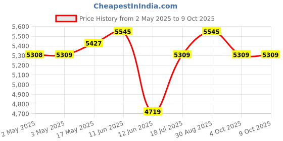 industrybuying.com MULTICOMP PRO Wire / Bootlace Ferrules TERMINAL, FERRULE, 8 X 1.5MM, WHITE, SPC4562 (Pack of 500) multicomp pro Price History Graph from 2 May 2025 to 9 Oct 2025