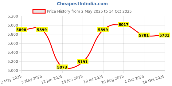 industrybuying.com MULTICOMP PRO Wire / Bootlace Ferrules TERMINAL, FERRULE, 8 X 1.8MM, BLACK, SPC4516 (Pack of 500) multicomp pro Price History Graph from 2 May 2025 to 13 Oct 2025