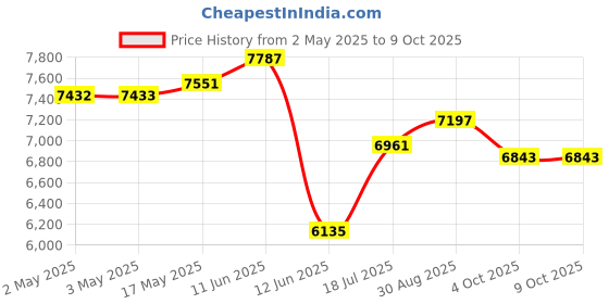 industrybuying.com MULTICOMP PRO Wire / Bootlace Ferrules TERMINAL, FERRULE, 8 X 1.8MM, GREY, SPC4563 (Pack of 500) multicomp pro Price History Graph from 2 May 2025 to 8 Oct 2025