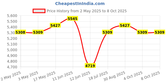 industrybuying.com MULTICOMP PRO Wire / Bootlace Ferrules TERMINAL, FERRULE, 8 X 2.05MM, RED, SPC4565 (Pack of 500) multicomp pro Price History Graph from 2 May 2025 to 8 Oct 2025