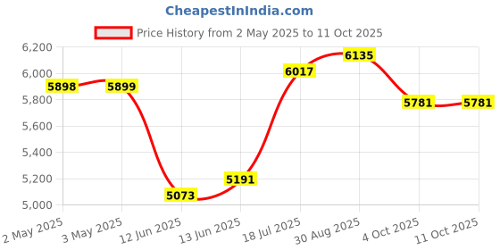 industrybuying.com MULTICOMP PRO Wire / Bootlace Ferrules TERMINAL, FERRULE, 8 X 2.3MM, BLUE, SPC4520 (Pack of 500) multicomp pro Price History Graph from 2 May 2025 to 11 Oct 2025