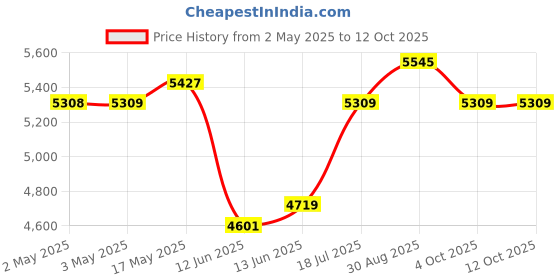 industrybuying.com MULTICOMP PRO Wire / Bootlace Ferrules TERMINAL, FERRULE, BLACK, 363X-20K (Pack of 500) multicomp pro Price History Graph from 2 May 2025 to 11 Oct 2025