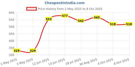 industrybuying.com MULTICOMP PRO Wire / Bootlace Ferrules TERMINAL, FERRULE, CRIMP, GREY, MC7508-G (Pack of 100) multicomp pro Price History Graph from 2 May 2025 to 8 Oct 2025