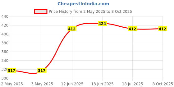industrybuying.com MULTICOMP PRO Wire / Bootlace Ferrules TERMINAL, FERRULE, CRIMP, TURQUOISE, MC3406-T (Pack of 100) multicomp pro Price History Graph from 2 May 2025 to 8 Oct 2025