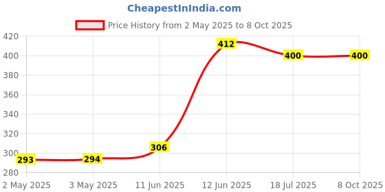 industrybuying.com MULTICOMP PRO Wire / Bootlace Ferrules TERMINAL, FERRULE, CRIMP, WHITE, MC5005-W (Pack of 100) multicomp pro Price History Graph from 2 May 2025 to 8 Oct 2025
