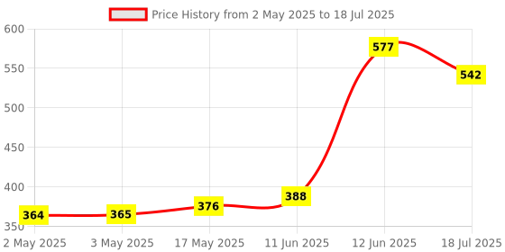 industrybuying.com MULTICOMP PRO Wire / Bootlace Ferrules TERMINAL, FERRULE, CRIMP, WHITE, MC5008-W (Pack of 100) multicomp pro Price History Graph from 2 May 2025 to 12 Jun 2025