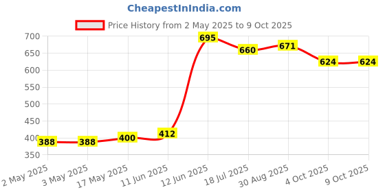 industrybuying.com MULTICOMP PRO Wire / Bootlace Ferrules TERMINAL, FERRULE, CRIMP, WHITE, MC5012-W (Pack of 100) multicomp pro Price History Graph from 2 May 2025 to 8 Oct 2025