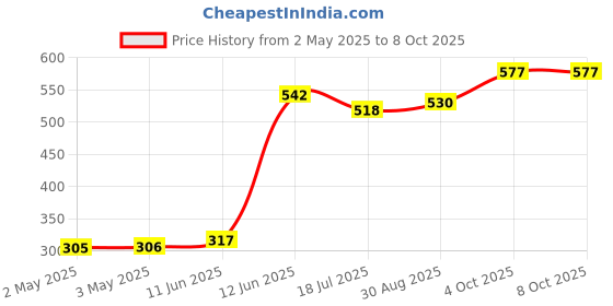 industrybuying.com MULTICOMP PRO Wire / Bootlace Ferrules TERMINAL, SGL WIRE FERRULE, 20AWG, WHITE, E7508-L-WHITE multicomp pro Price History Graph from 2 May 2025 to 8 Oct 2025