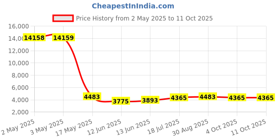 industrybuying.com MULTICOMP PRO Wire / Bootlace Ferrules TERMINAL, WIRE FERRULE, 10AWG, BLACK, MC1060-01-BK (Pack of 500) multicomp pro Price History Graph from 2 May 2025 to 11 Oct 2025
