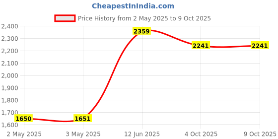 industrybuying.com MULTICOMP PRO Wire / Bootlace Ferrules TERMINAL, WIRE FERRULE, 10AWG, BLACK, MC1060-03-BK (Pack of 100) multicomp pro Price History Graph from 2 May 2025 to 8 Oct 2025