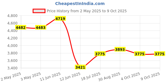 industrybuying.com MULTICOMP PRO Wire / Bootlace Ferrules TERMINAL, WIRE FERRULE, 12AWG, GREY, MC1240-02-GY (Pack of 500) multicomp pro Price History Graph from 2 May 2025 to 9 Oct 2025