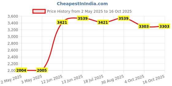 industrybuying.com MULTICOMP PRO Wire / Bootlace Ferrules TERMINAL, WIRE FERRULE, 14AWG, BLUE, MC1425-01-BL (Pack of 500) multicomp pro Price History Graph from 2 May 2025 to 16 Oct 2025