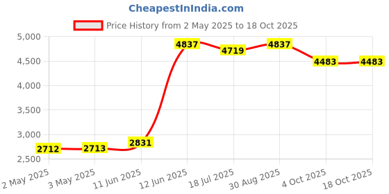industrybuying.com MULTICOMP PRO Wire / Bootlace Ferrules TERMINAL, WIRE FERRULE, 14AWG, BLUE, MC1425-02-BL (Pack of 500) multicomp pro Price History Graph from 2 May 2025 to 18 Oct 2025
