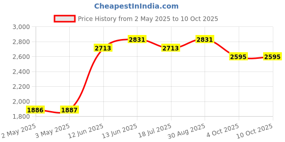 industrybuying.com MULTICOMP PRO Wire / Bootlace Ferrules TERMINAL, WIRE FERRULE, 16AWG, BLACK, MC1615-02-BK (Pack of 500) multicomp pro Price History Graph from 2 May 2025 to 10 Oct 2025