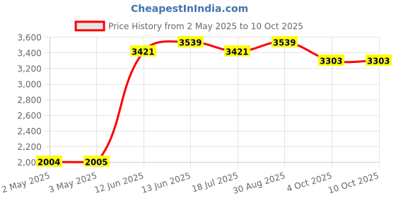 industrybuying.com MULTICOMP PRO Wire / Bootlace Ferrules TERMINAL, WIRE FERRULE, 16AWG, BLACK, MC1615-04-BK (Pack of 500) multicomp pro Price History Graph from 2 May 2025 to 10 Oct 2025