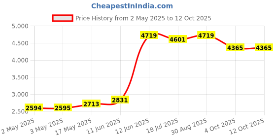 industrybuying.com MULTICOMP PRO Wire / Bootlace Ferrules TERMINAL, WIRE FERRULE, 16AWG, BLACK, MC1615-06-BK (Pack of 500) multicomp pro Price History Graph from 2 May 2025 to 12 Oct 2025
