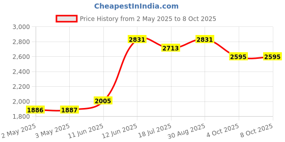 industrybuying.com MULTICOMP PRO Wire / Bootlace Ferrules TERMINAL, WIRE FERRULE, 16AWG, RED, MC1615-01-RD (Pack of 500) multicomp pro Price History Graph from 2 May 2025 to 8 Oct 2025