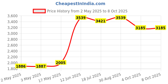 industrybuying.com MULTICOMP PRO Wire / Bootlace Ferrules TERMINAL, WIRE FERRULE, 16AWG, RED, MC1615-05-RD (Pack of 500) multicomp pro Price History Graph from 2 May 2025 to 8 Oct 2025