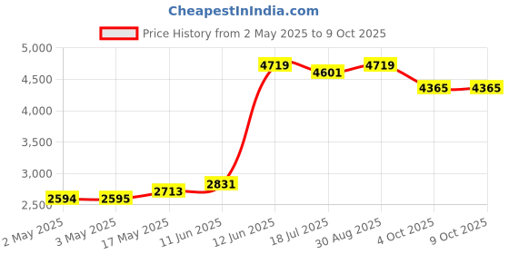 industrybuying.com MULTICOMP PRO Wire / Bootlace Ferrules TERMINAL, WIRE FERRULE, 16AWG, RED, MC1615-07-RD (Pack of 500) multicomp pro Price History Graph from 2 May 2025 to 8 Oct 2025