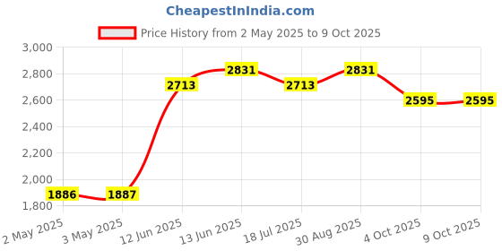 industrybuying.com MULTICOMP PRO Wire / Bootlace Ferrules TERMINAL, WIRE FERRULE, 18AWG, RED, MC1810-01-RD (Pack of 500) multicomp pro Price History Graph from 2 May 2025 to 9 Oct 2025