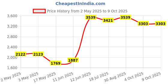 industrybuying.com MULTICOMP PRO Wire / Bootlace Ferrules TERMINAL, WIRE FERRULE, 18AWG, RED, MC1810-04-RD (Pack of 500) multicomp pro Price History Graph from 2 May 2025 to 9 Oct 2025