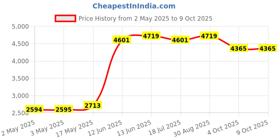 industrybuying.com MULTICOMP PRO Wire / Bootlace Ferrules TERMINAL, WIRE FERRULE, 18AWG, RED, MC1810-06-RD (Pack of 500) multicomp pro Price History Graph from 2 May 2025 to 8 Oct 2025