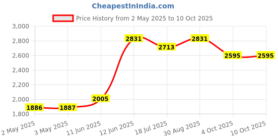 industrybuying.com MULTICOMP PRO Wire / Bootlace Ferrules TERMINAL, WIRE FERRULE, 20AWG, WHITE, MC2075-02-WT (Pack of 500) multicomp pro Price History Graph from 2 May 2025 to 10 Oct 2025