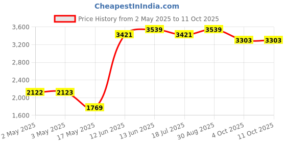 industrybuying.com MULTICOMP PRO Wire / Bootlace Ferrules TERMINAL, WIRE FERRULE, 20AWG, WHITE, MC2075-03-WT (Pack of 500) multicomp pro Price History Graph from 2 May 2025 to 10 Oct 2025