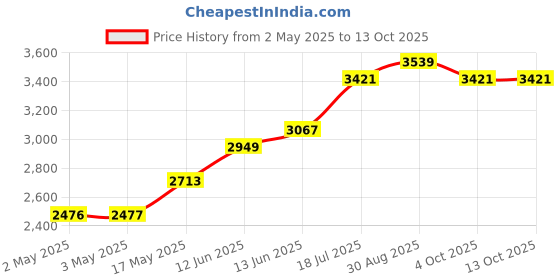 industrybuying.com MULTICOMP PRO Wire / Bootlace Ferrules TERMINAL, WIRE FERRULE, 22AWG, ORANGE, MC2205-01-OR (Pack of 500) multicomp pro Price History Graph from 2 May 2025 to 12 Oct 2025