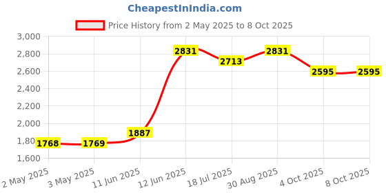 industrybuying.com MULTICOMP PRO Wire / Bootlace Ferrules TERMINAL, WIRE FERRULE, 22AWG, WHITE, MC2205-04-WT (Pack of 500) multicomp pro Price History Graph from 2 May 2025 to 8 Oct 2025