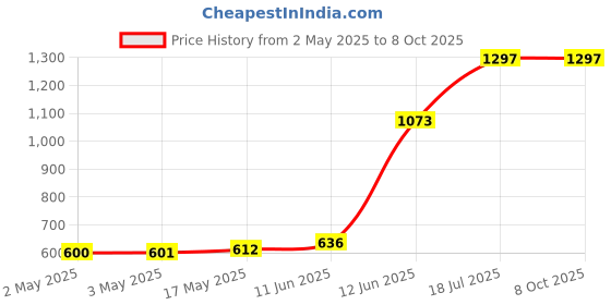 industrybuying.com MULTICOMP PRO Wire / Bootlace Ferrules TERMINAL, WIRE FERRULE, 26AWG, VIOLET, E0208-VIOLET multicomp pro Price History Graph from 2 May 2025 to 8 Oct 2025