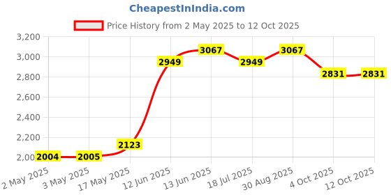 industrybuying.com MULTICOMP PRO Wire / Bootlace Ferrules TERMINAL, WIRE FERRULE, 6AWG, BLUE, MC0616-01-BL (Pack of 100) multicomp pro Price History Graph from 2 May 2025 to 12 Oct 2025