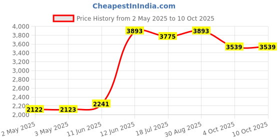 industrybuying.com MULTICOMP PRO Wire / Bootlace Ferrules TERMINAL, WIRE FERRULE, 6AWG, BLUE, MC0616-03-BL (Pack of 100) multicomp pro Price History Graph from 2 May 2025 to 9 Oct 2025