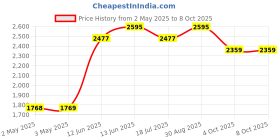 industrybuying.com MULTICOMP PRO Wire / Bootlace Ferrules TERMINAL, WIRE FERRULE, 8AWG, IVORY, MC0810-01-IV (Pack of 100) multicomp pro Price History Graph from 2 May 2025 to 8 Oct 2025