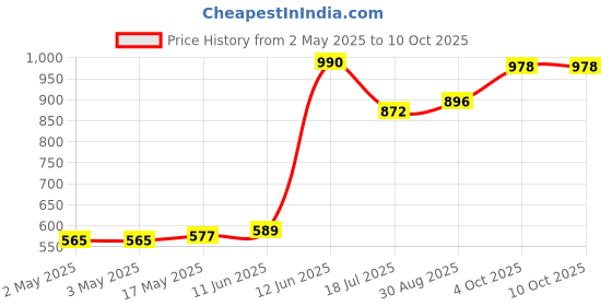 industrybuying.com MULTICOMP PRO Wire / Bootlace Ferrules Wire Ferrule Type:Single Wire, E2518-BLUE (Pack of 100) multicomp pro Price History Graph from 2 May 2025 to 9 Oct 2025