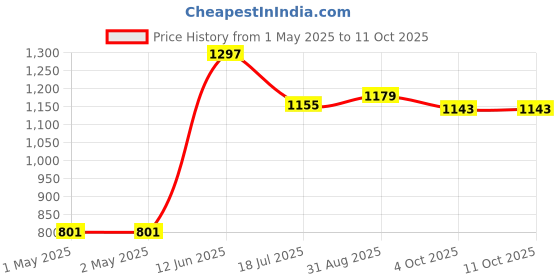 industrybuying.com MULTICOMP PRO Wire Splices QUICK SPLICE BLADE, DOUBLE, RED, PK25, 878006D (Pack of 25) multicomp pro Price History Graph from 1 May 2025 to 11 Oct 2025