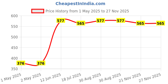 industrybuying.com MULTICOMP PRO Wire Splices QUICK SPLICE BLADE, RED, 18-22AWG, PK25, 878006 (Pack of 25) multicomp pro Price History Graph from 1 May 2025 to 27 Nov 2025