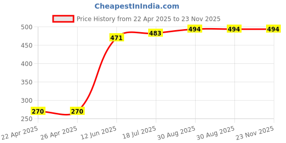 industrybuying.com MULTICOMP PRO Wire Splices TAP SPLICE, BLUE, PK25, DS2 (Pack of 25) multicomp pro Price History Graph from 22 Apr 2025 to 22 Nov 2025