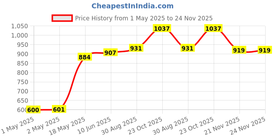 industrybuying.com MULTICOMP PRO Wire Splices TAP SPLICE, BROWN, 10-12 / 14-18AWG,PK25, 878211D (Pack of 25) multicomp pro Price History Graph from 1 May 2025 to 24 Nov 2025