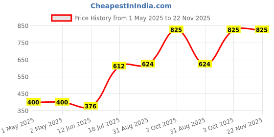 industrybuying.com MULTICOMP PRO Wire Splices TAP SPLICE, RED, 18-22AWG, PK25, 878010D (Pack of 25) multicomp pro Price History Graph from 1 May 2025 to 22 Nov 2025